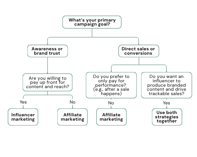 A flowchart shows how to choose affiliate marketing, influencer marketing or both based on your campaign goals and budget.