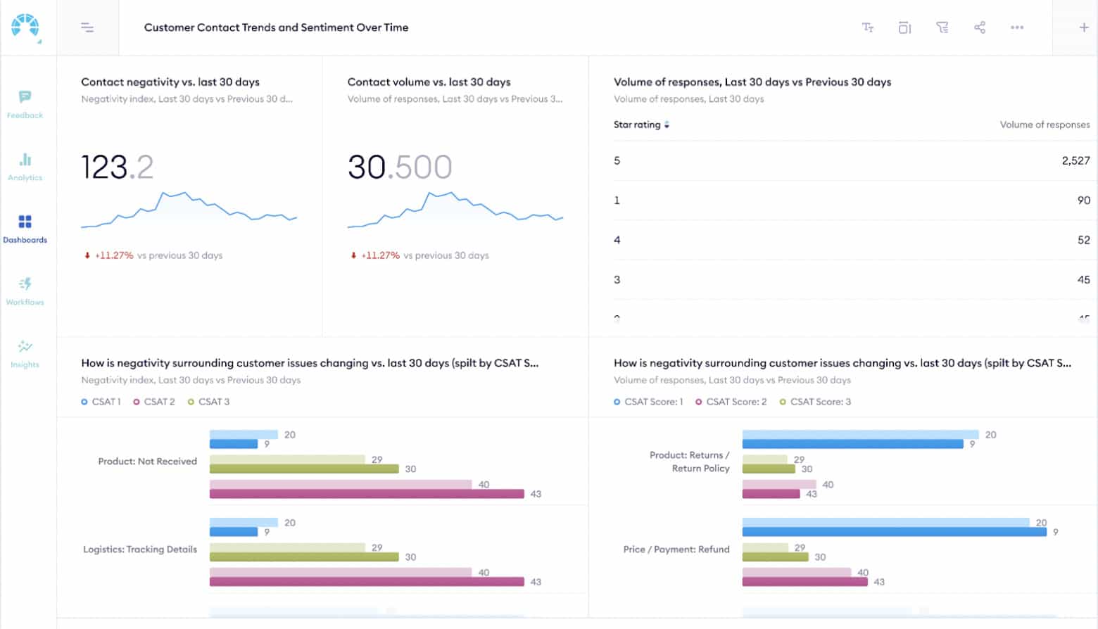 Chattermill dashboard tracking customer sentiment over time by CSAT score and contact topic breakdown
