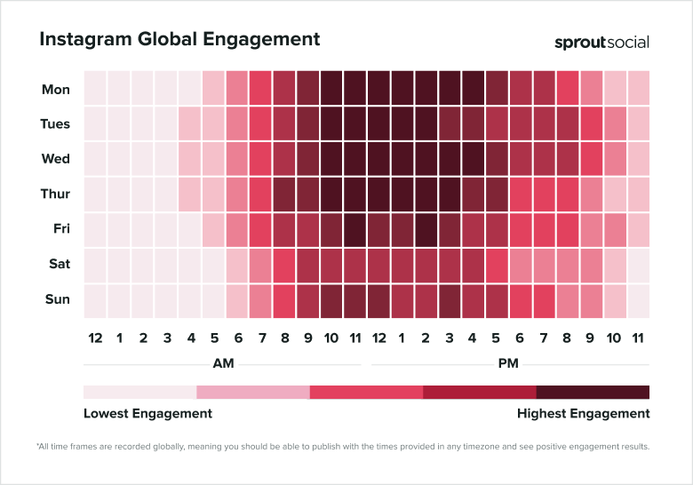 A heat map shows when engagement on Instagram is highest and lowest by day and time