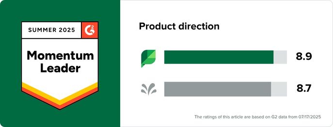 A G2 Momentum Leader badge for Sprout Social next to a bar chart comparing ratings scores for Sprout and Sprinklr for product direction. Sprout has a score of 8.9 while Sprinklr has an 8.7.