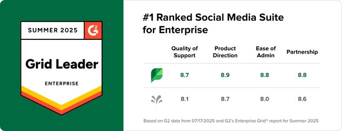 A G2 Enterprise Grid Leader badge for Sprout Social next to a chart listing categories comparing Sprout to Sprinklr in different categories including quality of support, product direction, ease of admin and return on investment. Sprout leads Sprinklr in every category.