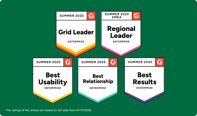 Five G2 Summer 2025 award badges for Sprout Social, including Best Usability and Best Results for enterprise organizations.