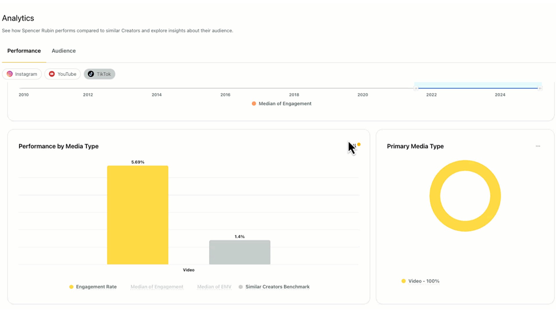 Analytics dashboard showing Instagram influencer Spencer Rubin’s video engagement rate of 5.69%, outperforming the 1.4% benchmark for similar creators, with video as their primary media type