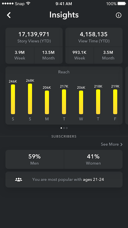 Snapchat Insights screen showing Story views, view time, daily reach and subscriber demographics by gender and age.