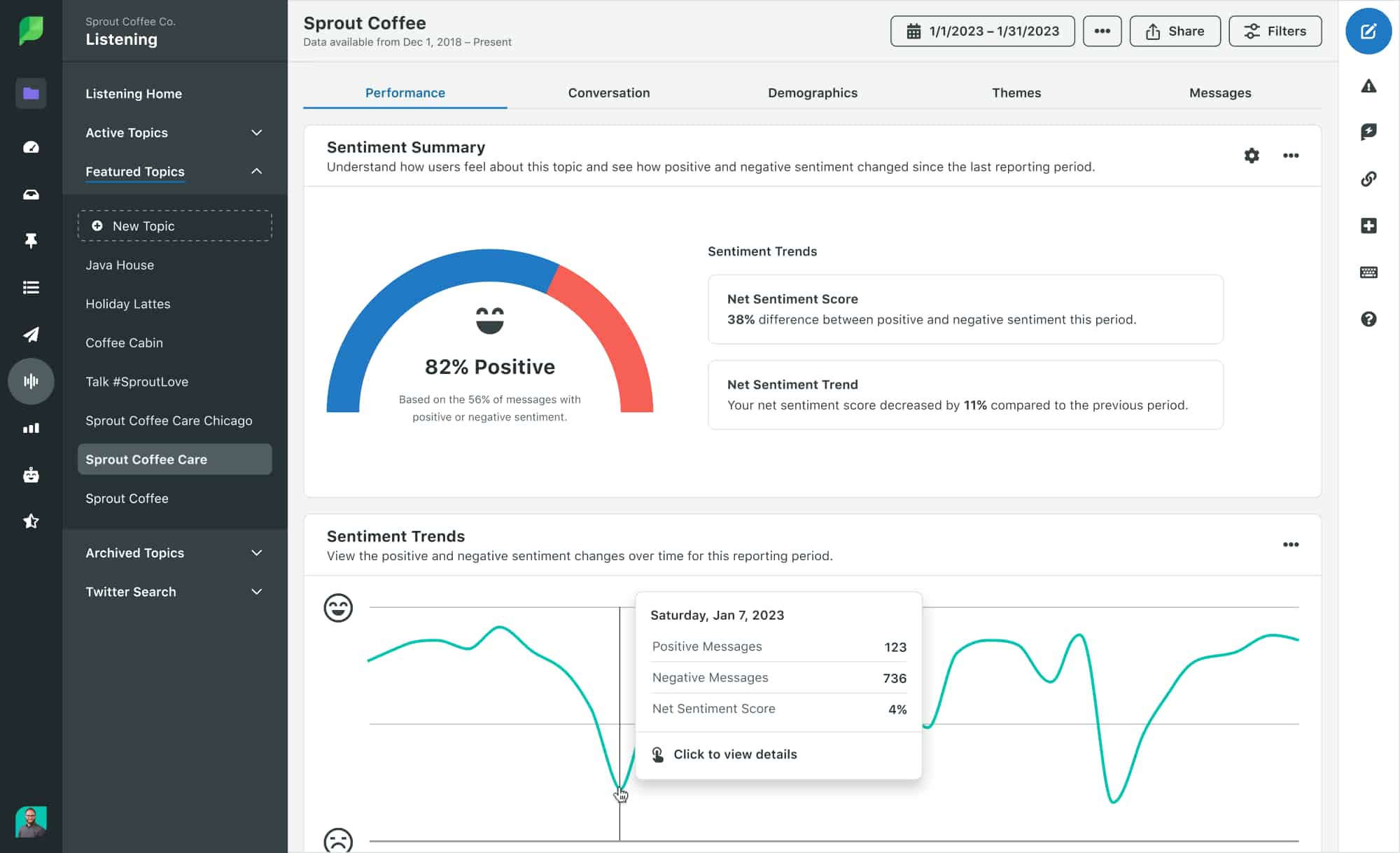 Sprout Social listening insights with sentiment score, trend graph and performance overview