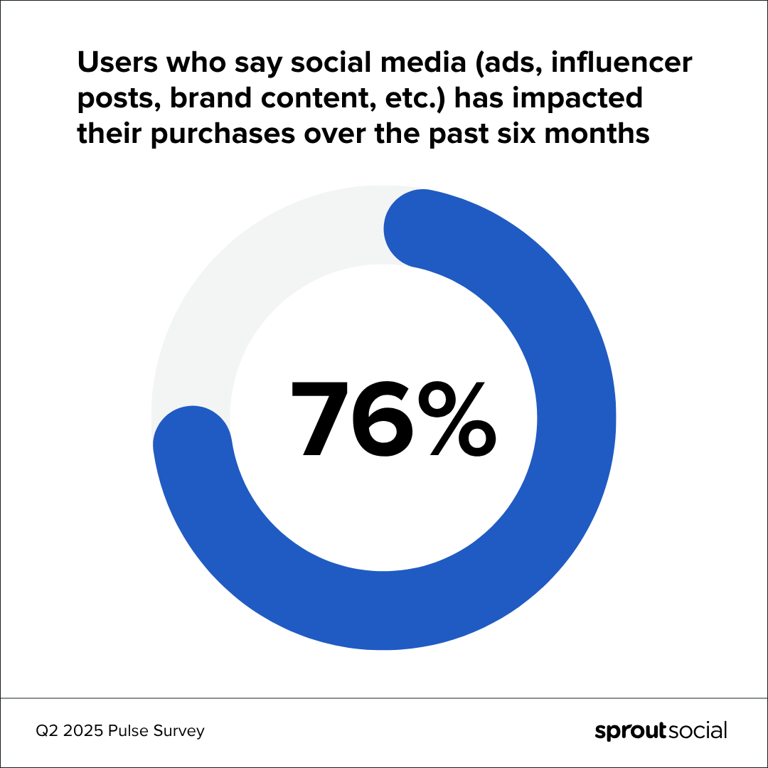 A statistic from Sprout Social’s Q2 2025 Pulse Survey; 76% of respondents say that social media has impacted their purchases over the past six months.