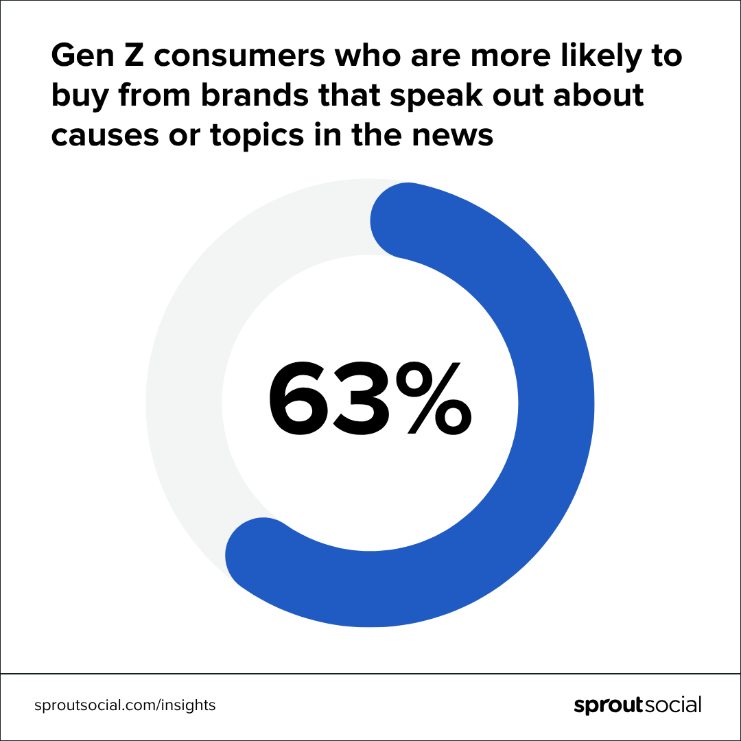 A circle chart detailing that 63% of Gen Z consumers are more likely to buy from brands that speak out about specific causes on social media.