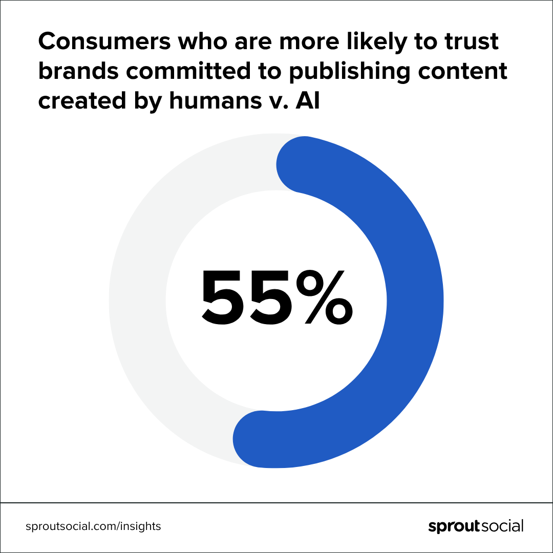 A circle chart detailing that 55% of consumers are more likely to trust brands committed to publishing content created by humans.