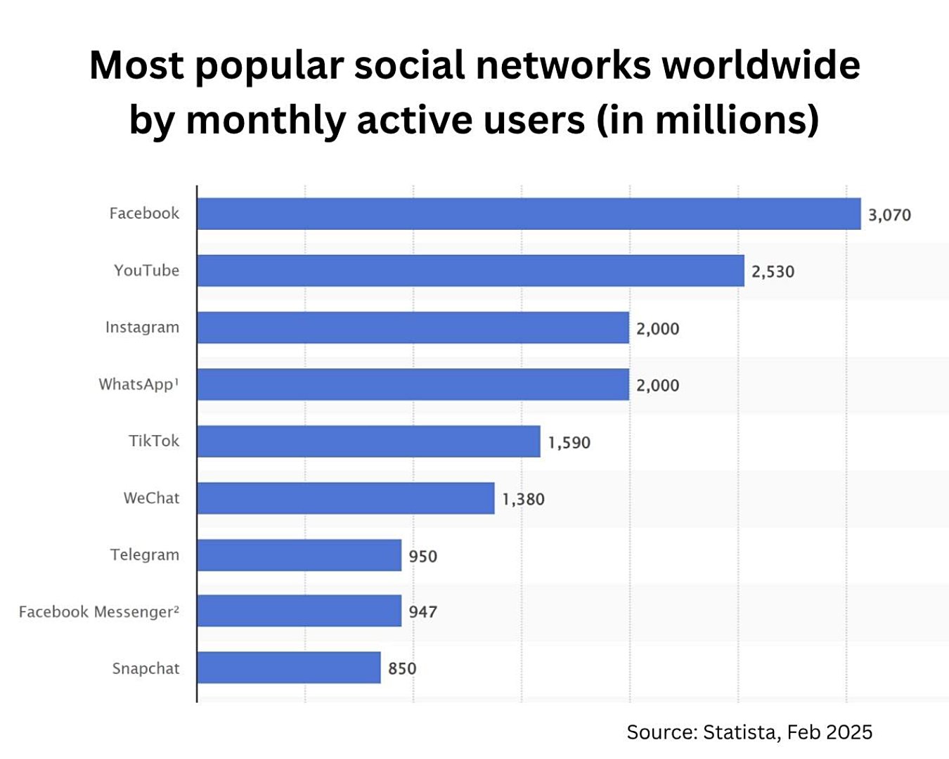 A bar graph shows the global popularity of different social networks based on active monthly users