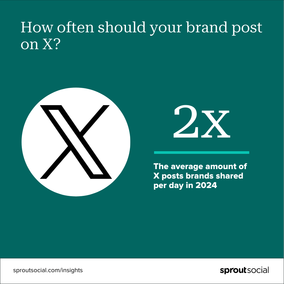How often should your brand post on X? 2x: The average amount of X posts shared per day in 2024