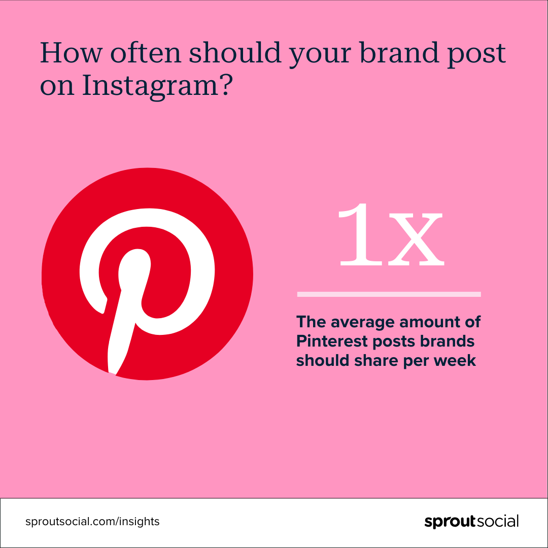 How often should your brand post on Instagram? 1x: The average amount of Pinterest posts brands should share per week