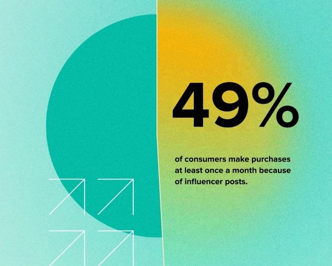 Rate of consumers who make monthly purchases due to influencer recommendations