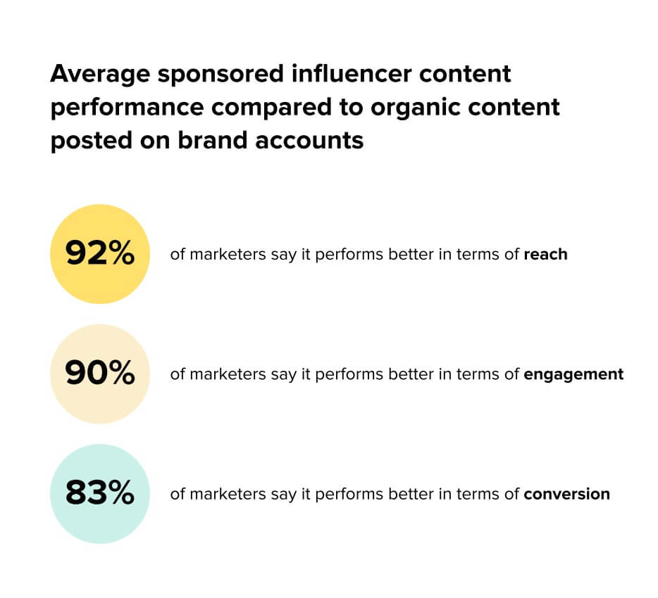 Statistics on the success of influencer marketing