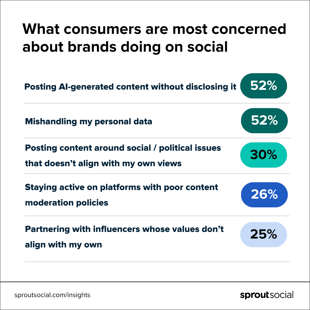 A chart listing the top things consumers are concerned about brands doing on social, starting with posting AI-generated content without disclosing it and mishandling their personal data. 