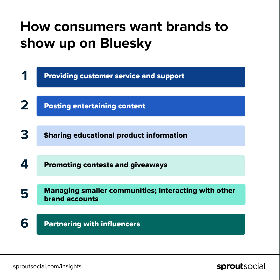 A chart listing the top six ways consumers wants brands to use Bluesky, #1 being to provide customer service. 