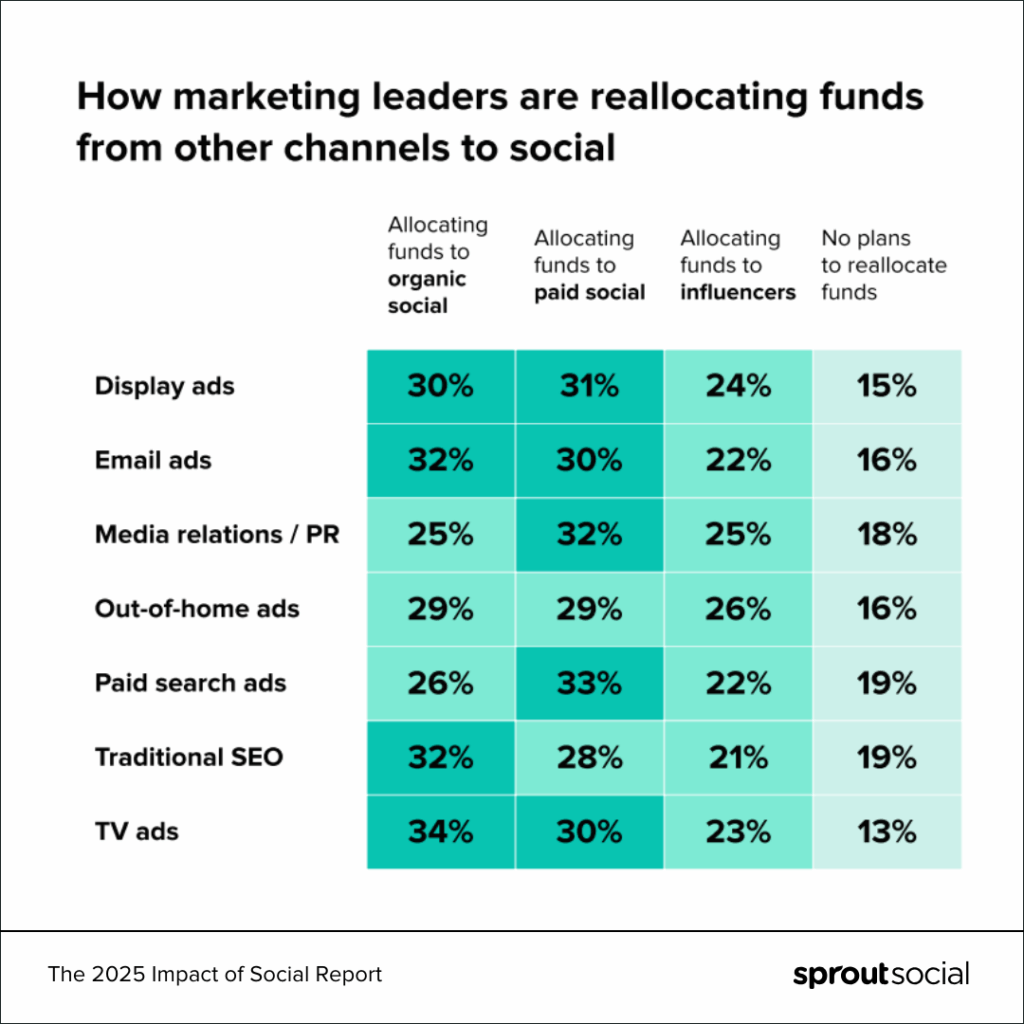 A chart that illustrates how marketing leaders are divesting from traditional marketing channels to invest more in organic and paid social and influencer marketing