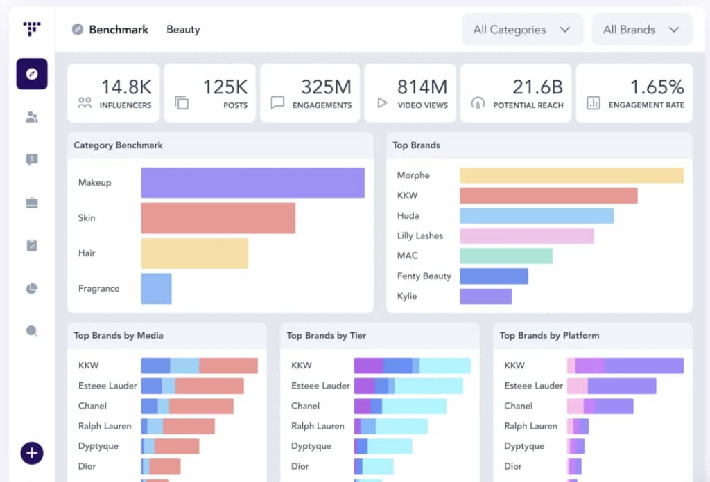 Traacker's dashboard gives you influencer performance metrics including engagement, posts and potential reach that helps you collaborate with partner agencies with transparent workflows.