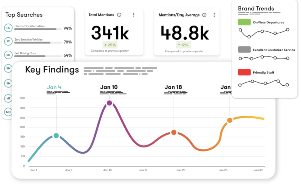 Meltwater's dashboard shows influencer analytics in key areas such as top searches, total mentions and brand trends.