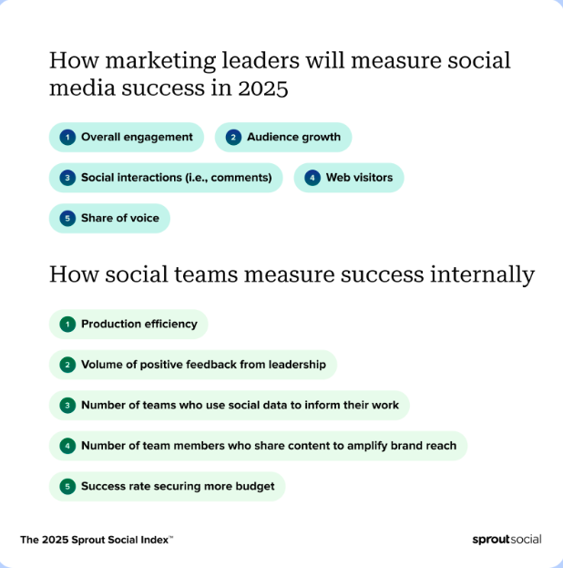 A list of the core ways of measuring success on socials in 2025, according to the recent Sprout Social Index 