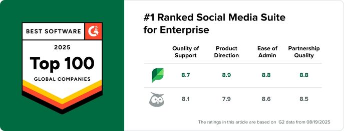 A chart showcasing Sprout Social's G2 accolades in Summer 2024 awards. Sprout outperforms Hootsuite across a variety of categories including Quality of Support, Product Direction, Ease of Admin and Partnership Quality. Ratings are based on G2 data from 08/19/2025.