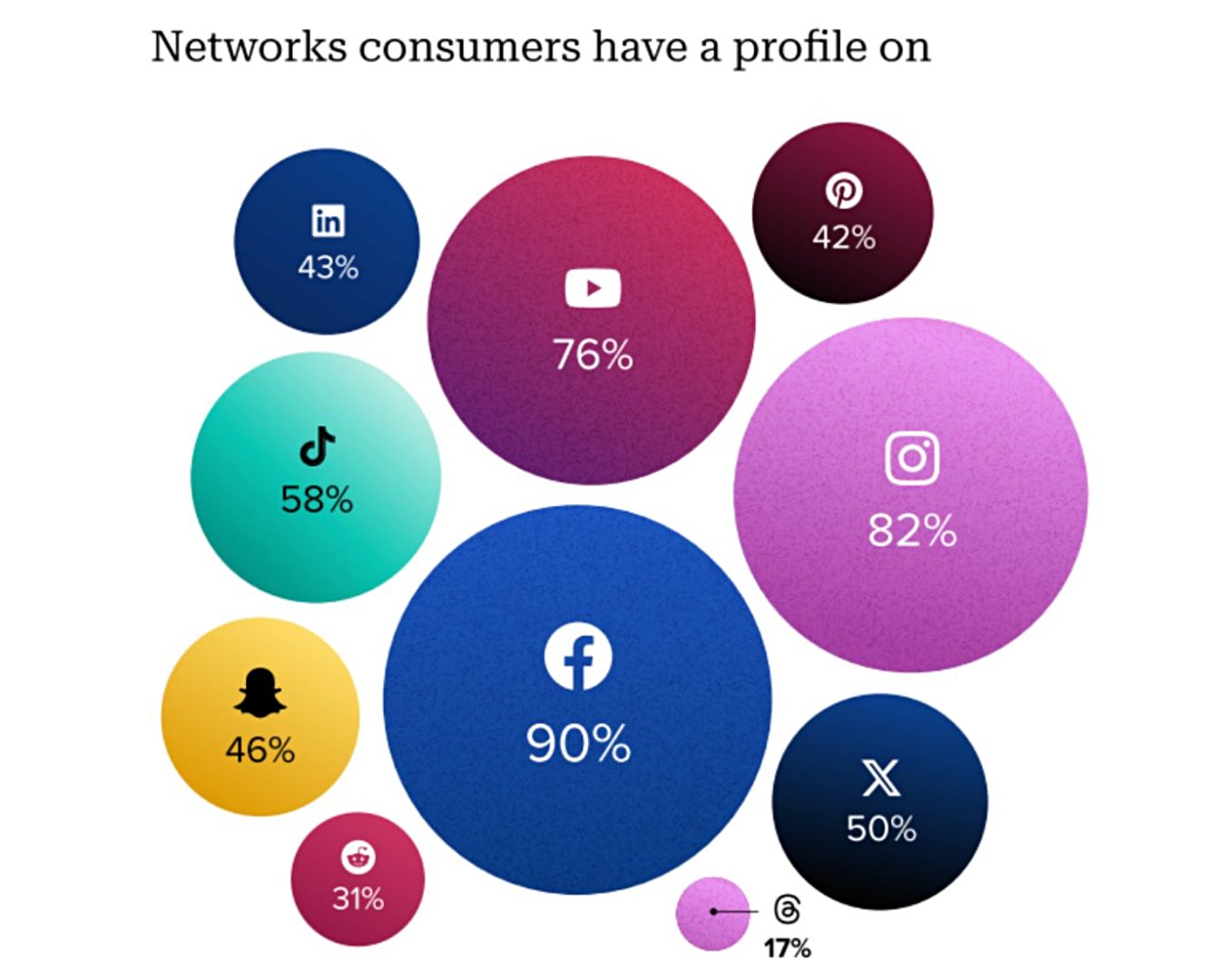 Data from Sprout’s Social Index shows Facebook as the top network, with 90% of those surveyed having a Facebook profile. 