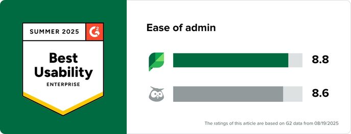 Sprout's G2 reviews on ease of admin average an 8.8 rating, beating Hootsuite's 8.6. Sprout also earned a G2 Summer Report badge for Best Usability in Enterprise. 