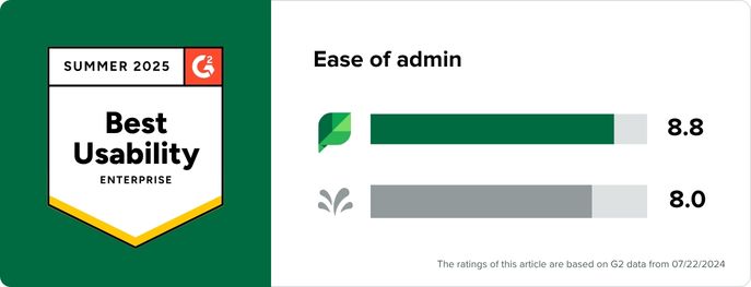 A G2 Enterprise Best Usability badge for Sprout Social next to a bar chart comparing ratings scores for Sprout and Sprinklr for ease of admin. Sprout has a score of 8.8 while Sprinklr has an 8.0.