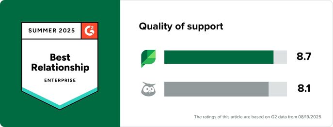 Sprout's G2 reviews on product direction average an 8.7 rating, beating Hootsuite's 8.1. Sprout also earned a G2 Summer Award Badge for Best Relationship in the Enterprise Category. 