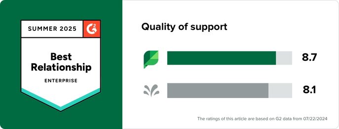 A G2 Enterprise Best Relationship badge for Sprout Social next to a bar chart comparing ratings scores for Sprout and Sprinklr for customer support. Sprout has a score of 8.7 while Sprinklr has an 8.1.