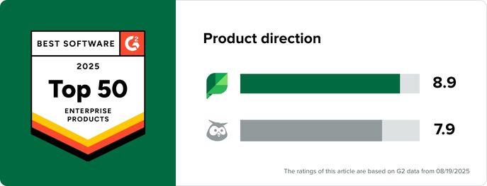 Sprout's G2 reviews on product direction average an 8.9 rating, beating Hootsuite's 7.9. 