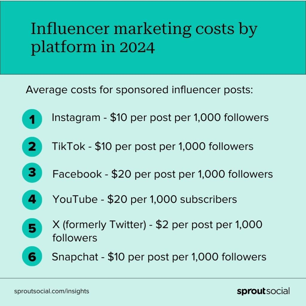 Influencer marketing costs by platform in 2024