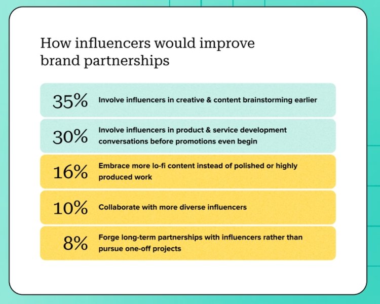 داده های مربوط به گزارش بازاریابی State of Influencer در سال 2025 Sprout نشان می دهد که بیشتر تأثیرگذار می خواهند مارک ها بتوانند آنها را در برنامه ریزی درگیر کنند.