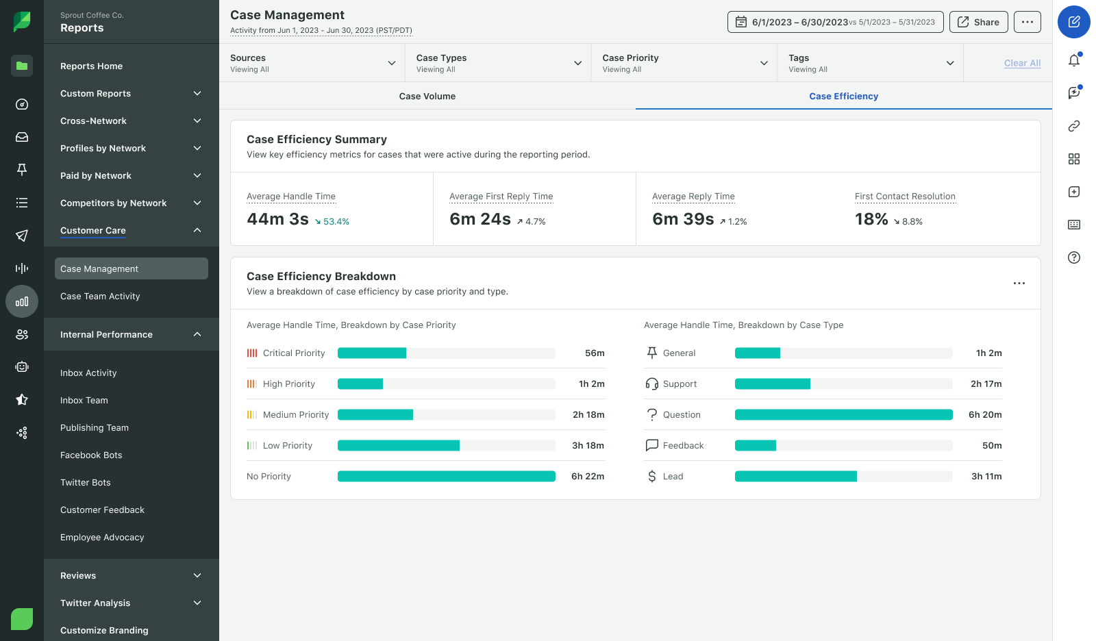 Sprout Social Case Management dashboard
