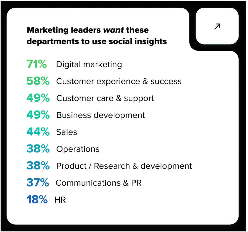 Data from The 2025 Impact of Social Media Report shows 71% of business leaders want social data to inform their brand’s digital marketing strategy. 