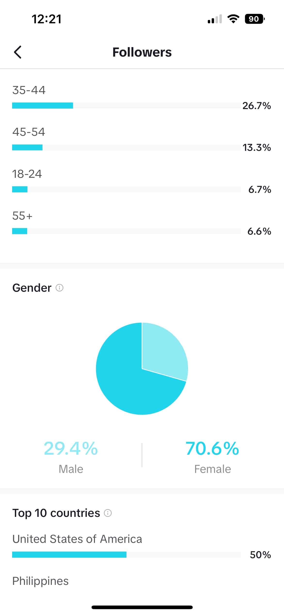 TikTok analytics window showing the follower demographics breakdown