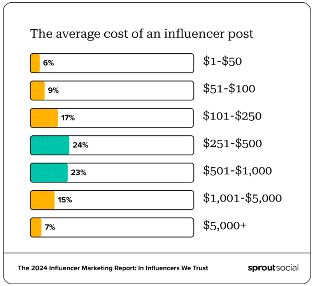 graphic showing the average cost of an influencer per post with the amount of followers they have.
