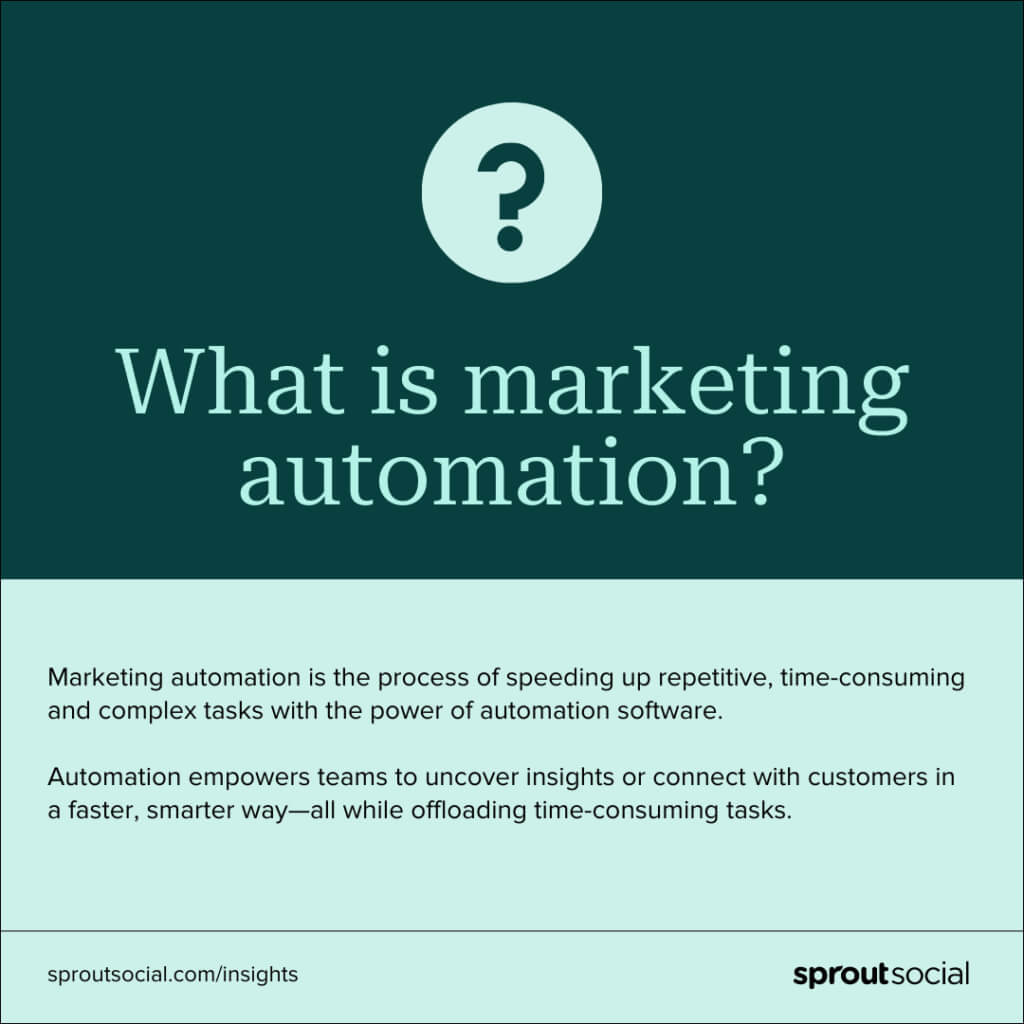 Graphic defining marketing automation as speeding up repetitive, time-consuming and complex tasks with automation software