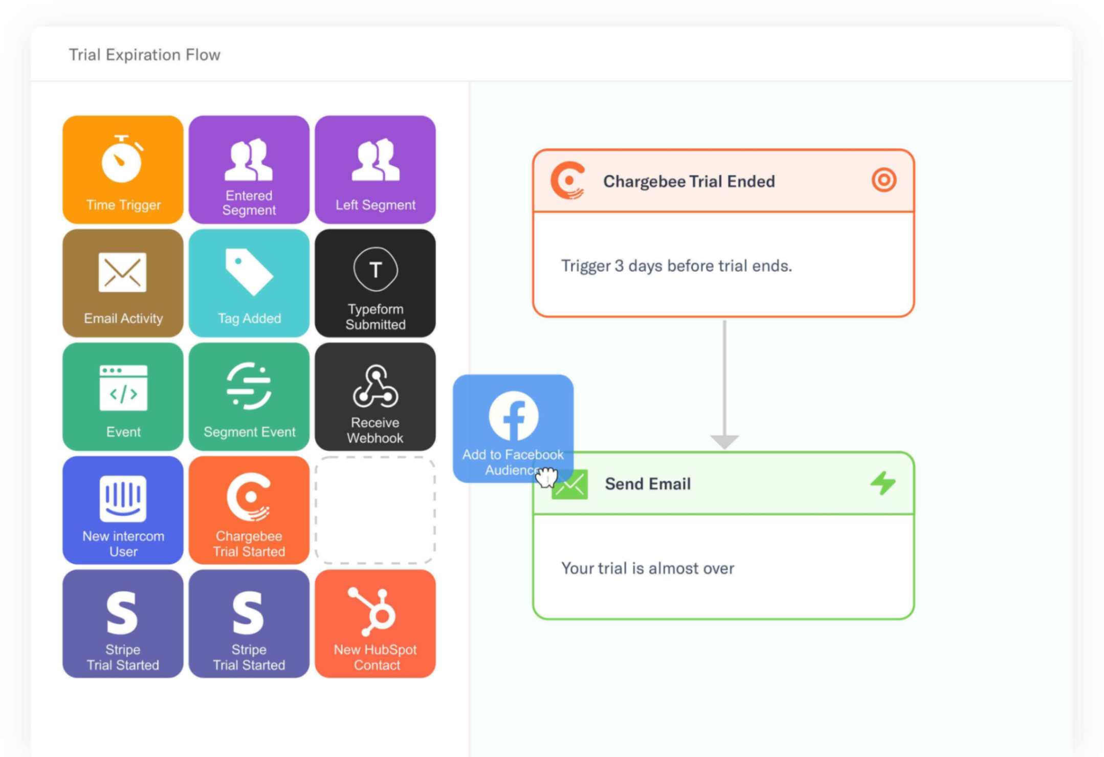 Encharge’s trial expiration flow shows automation of a follow-up email and Facebook Audience action.
