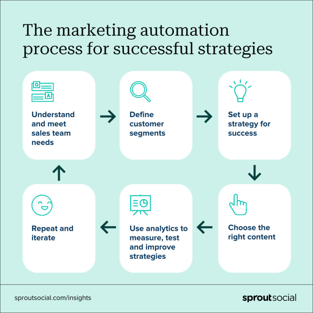 A green flowchart of six steps defining the marketing automation process for successful strategies.