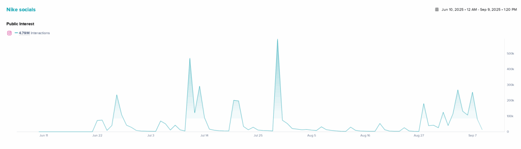 NewsWhip by Sprout Social chart plotting spikes in interactions on Nike's Instagram profile between June 10, 2025 and September 7, 2025