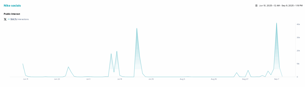 NewsWhip by Sprout Social chart plotting spikes in interactions on their X profile between June 10, 2025 and September 7, 2025