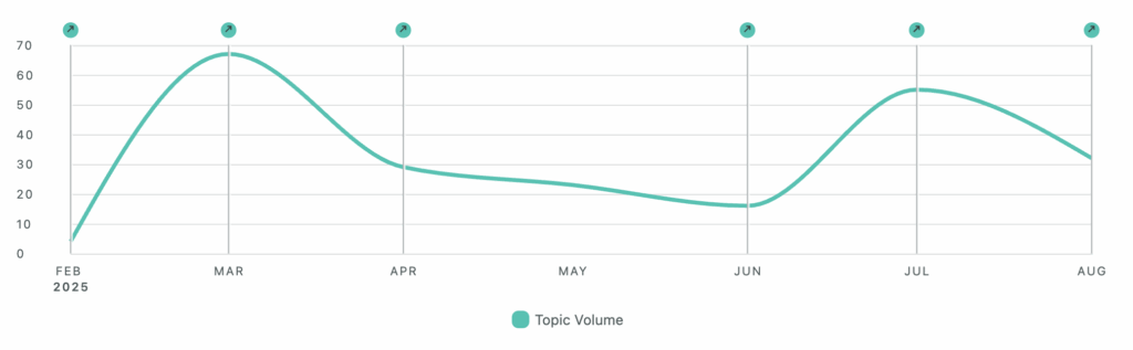 Sprout Social Listening data chart plotting topic volume by month from Feb 2025 to Aug 2025 for Togethxr x Nike campaign