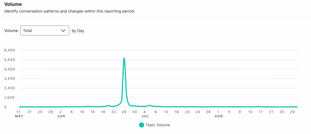 Sprout Social Listening data chart plotting topic volume for Breaking 4 by day in June 2025, showing the highest volume at a little over 5000 on June 26, 2025