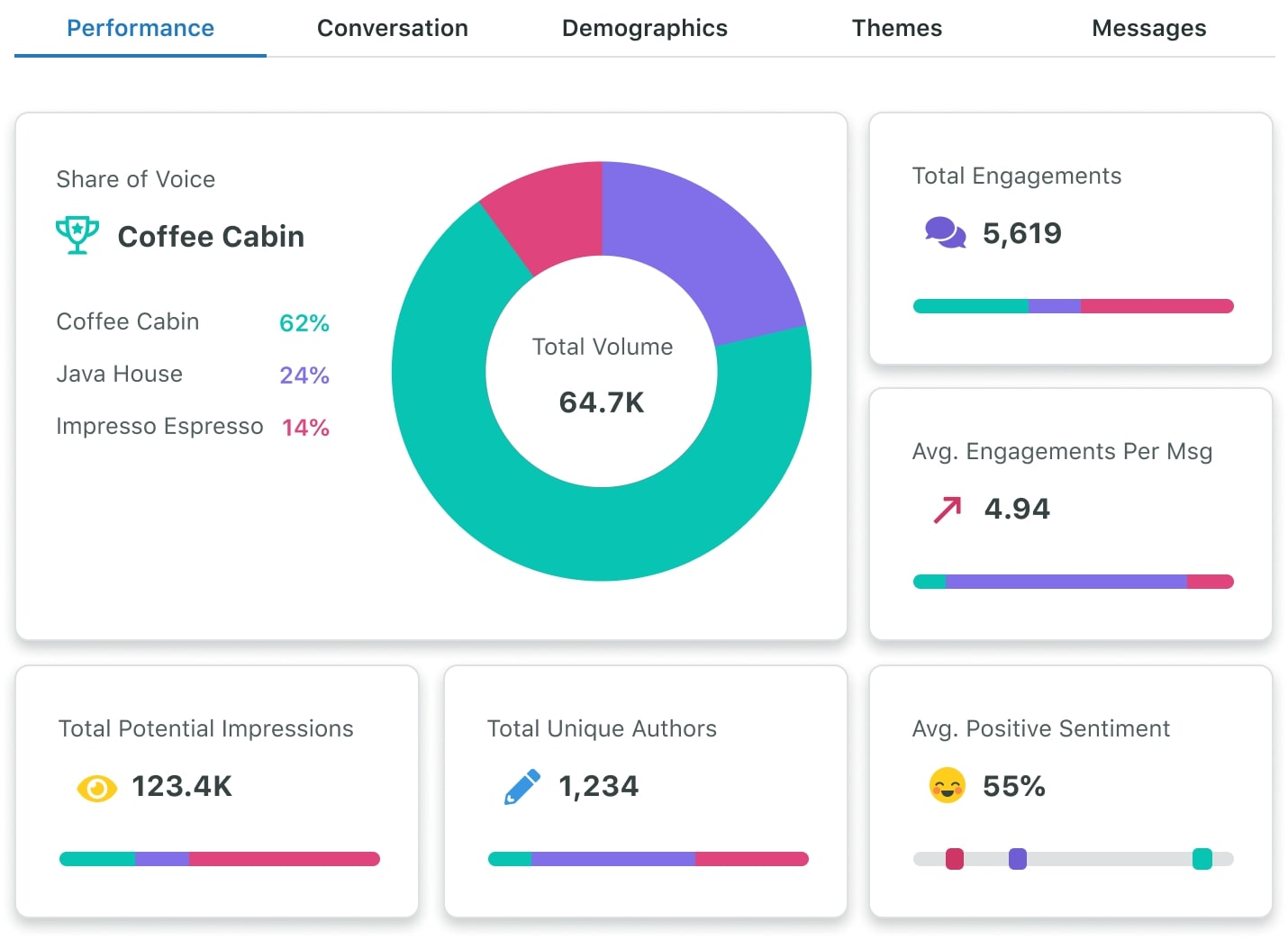 Sprout Social Competitive Analysis Performance report showing a visual comparison of three different competitors across different metrics