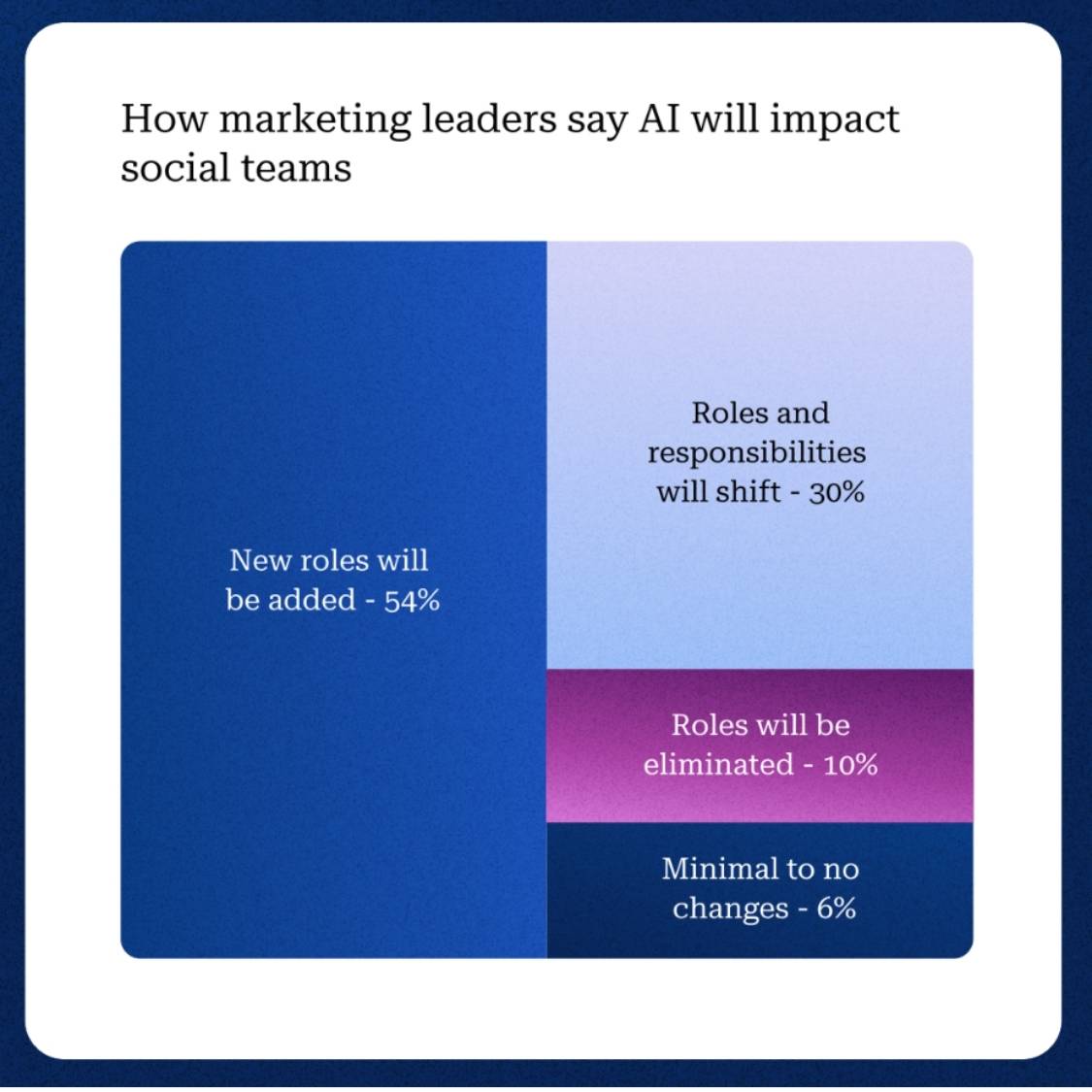 Data from the Sprout Social Index™ shows that 54% of marketers expect AI to add new roles to social teams because of AI.