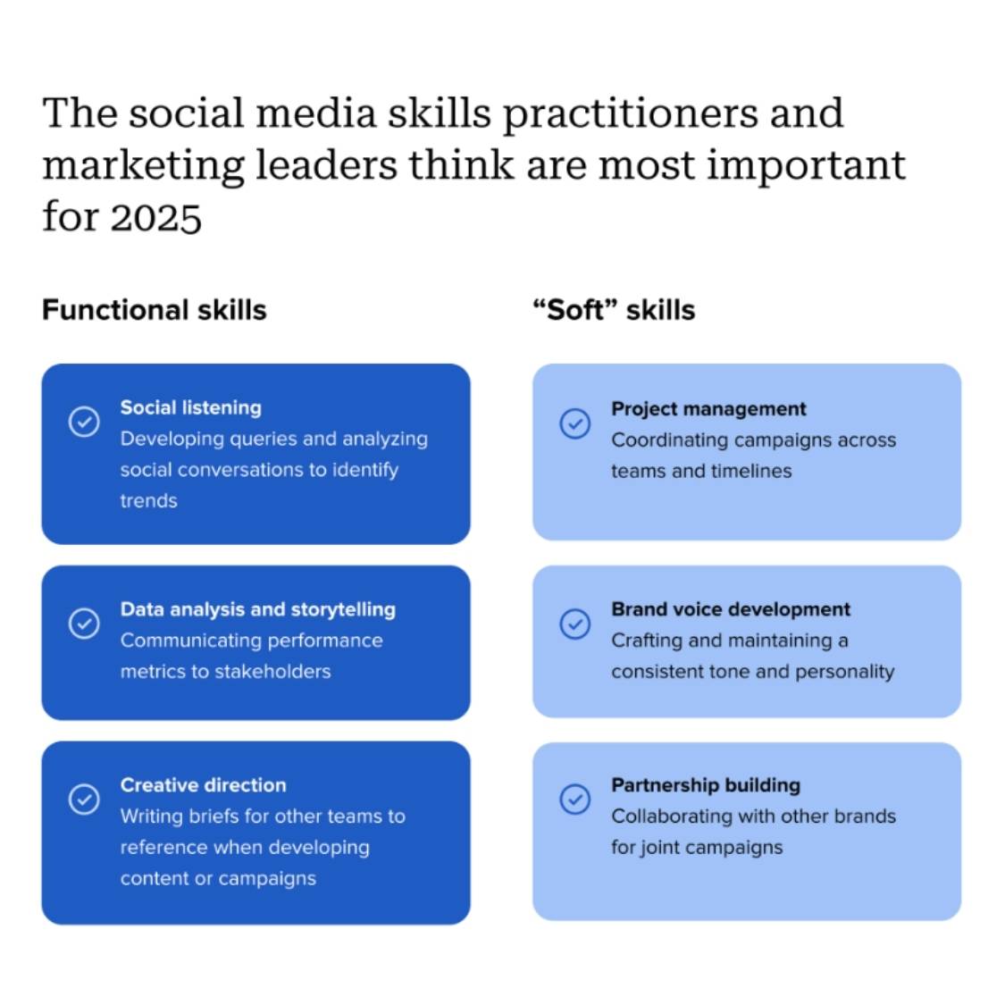 Data from the Sprout Social Index™ shows that social listening leads the functional skills that marketing leaders say are most important in 2025.