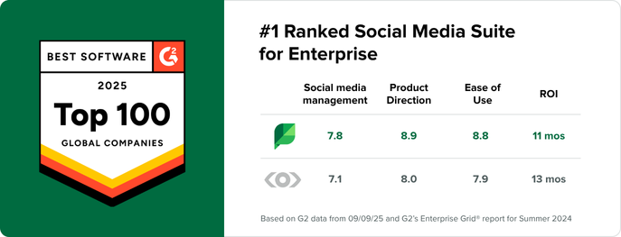 A grid comparing the different G2 scores for Meltwater and Sprout Social across several categories