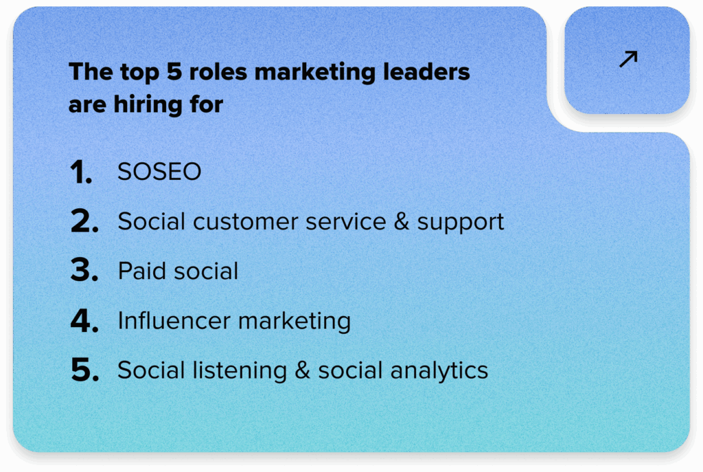 A chart from the Impact of Social Report that ranks what marketing leaders say social media drives. 1) Awareness 2) Customer acquisition 3) Customer loyalty 4) Revenue 5) R&D and decision making