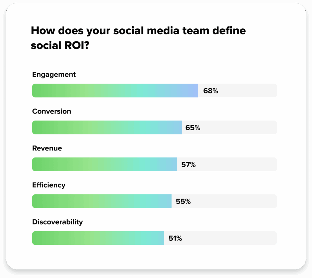 A chart from the Impact of Social Report that ranks how marketing leaders define social ROI. 1) Engagement 2) Conversion 3) Revenue 4) Efficiency 5) Discoverability