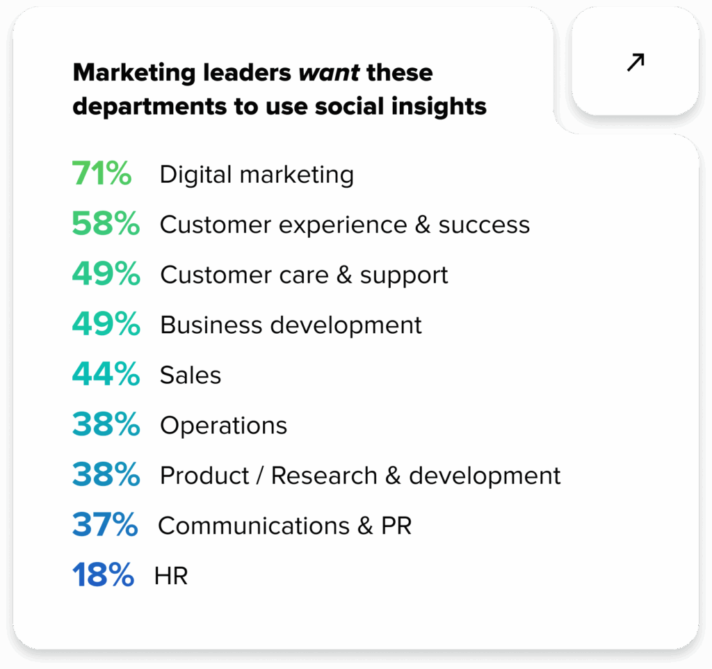 A chart from the Impact of Social Report that ranks which teams use social media data. The top department was digital marketing. 